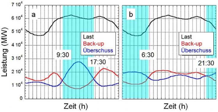 Abb. 8. Gemittelte Tagesleistungen der Last, des Back-up-Systems und des Überschusses für den 100%-Fall einmal im optimalen Mix (a) und mit dem PV-Beitrag durch Wind ersetzt (b). Abb. 8. Gemittelte Tagesleistungen der Last, des Back-up-Systems und des Überschusses für den 100%-Fall einmal im optimalen Mix (a) und mit dem PV-Beitrag durch Wind ersetzt (b).